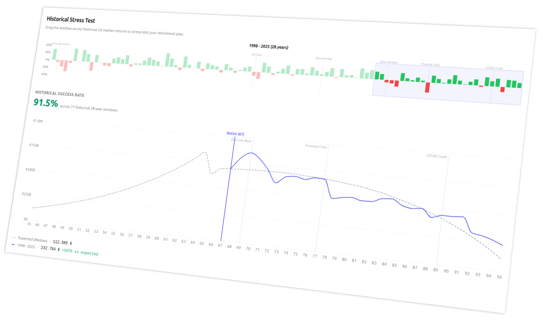 Historical stress test view showing how a retirement plan would have performed starting in past market regimes including 1929, 1973, and 2000